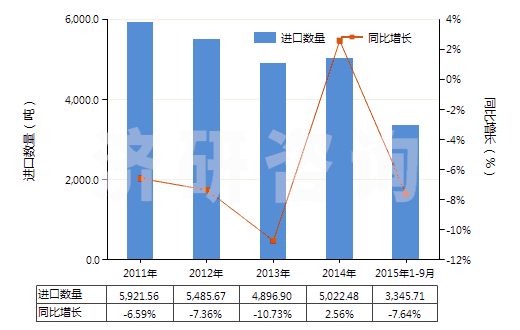 2011-2015年9月中國(guó)其他合成橡膠板、片、帶(膠乳除外)(HS40029919)進(jìn)口量及增速統(tǒng)計(jì)
